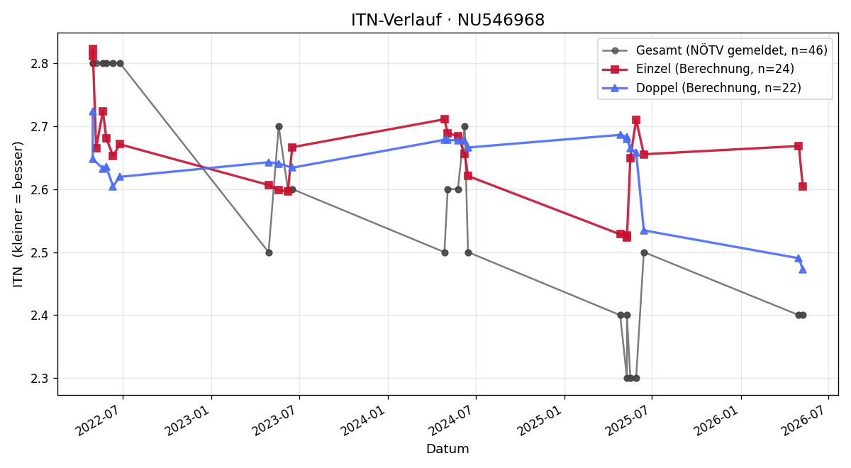 ITN-Verlauf Emanuel Gal