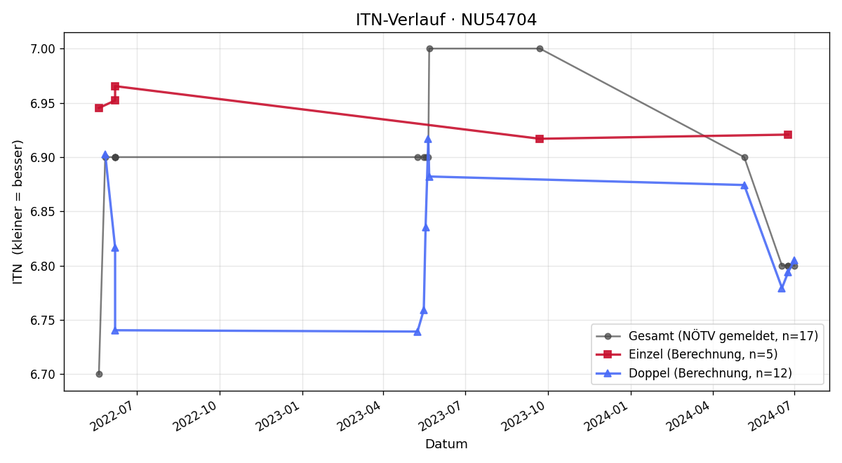 ITN-Verlauf Peter Eipeldauer