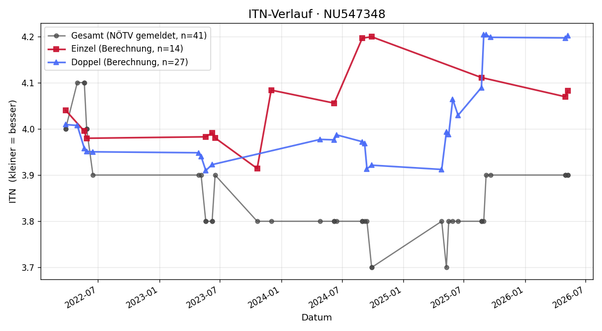 ITN-Verlauf Lars Auell