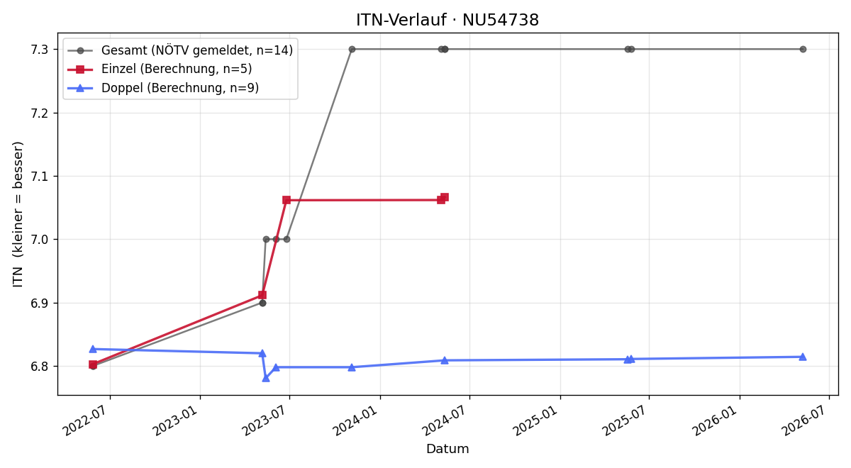 ITN-Verlauf Franz Weißgram
