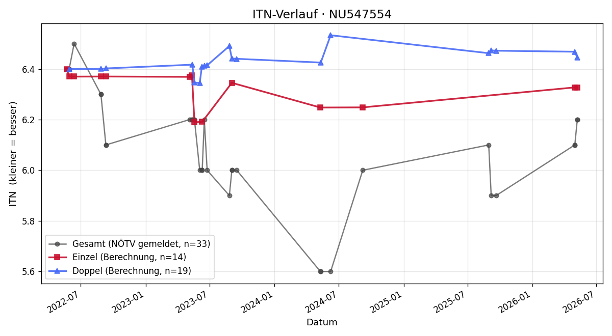ITN-Verlauf Oliver Fischer