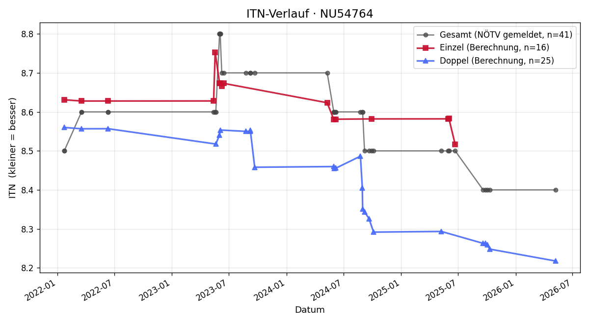 ITN-Verlauf Willi Rutter