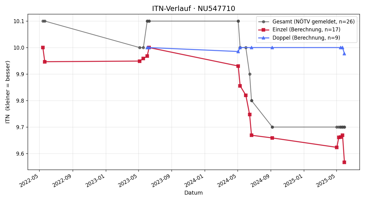 ITN-Verlauf Melanie Aigner