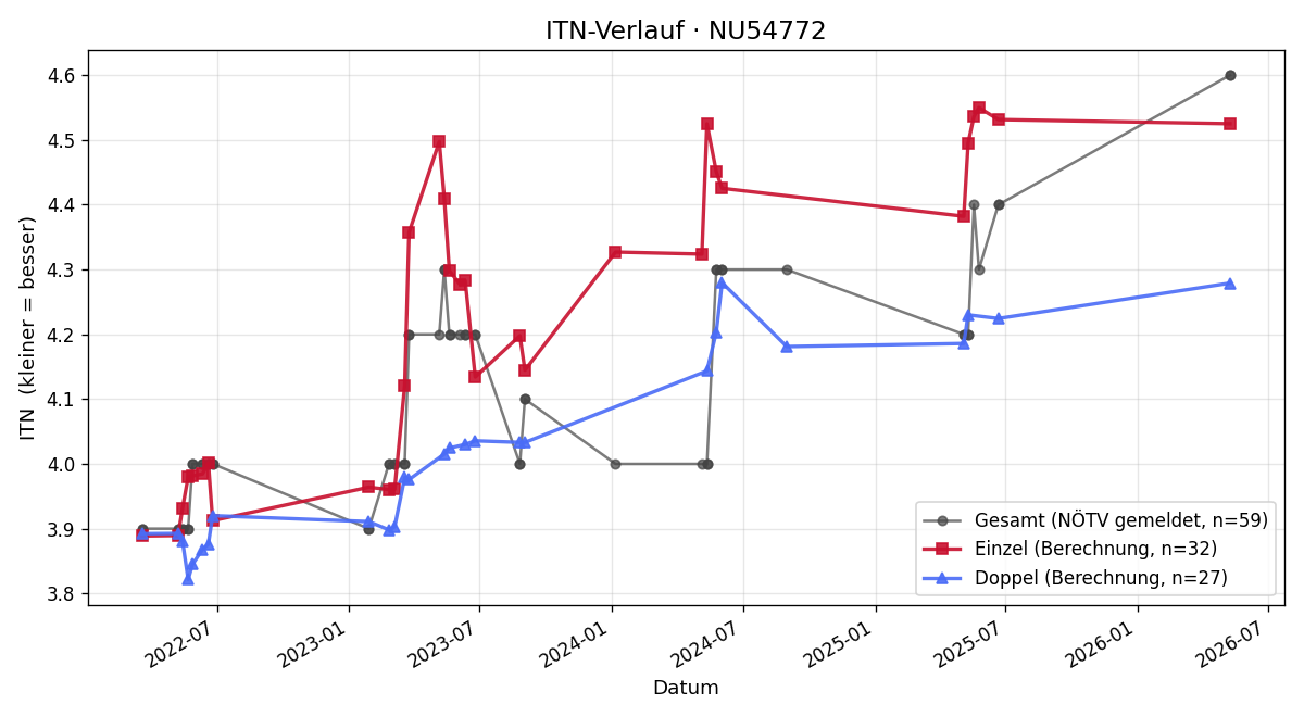 ITN-Verlauf Patrick Leitner