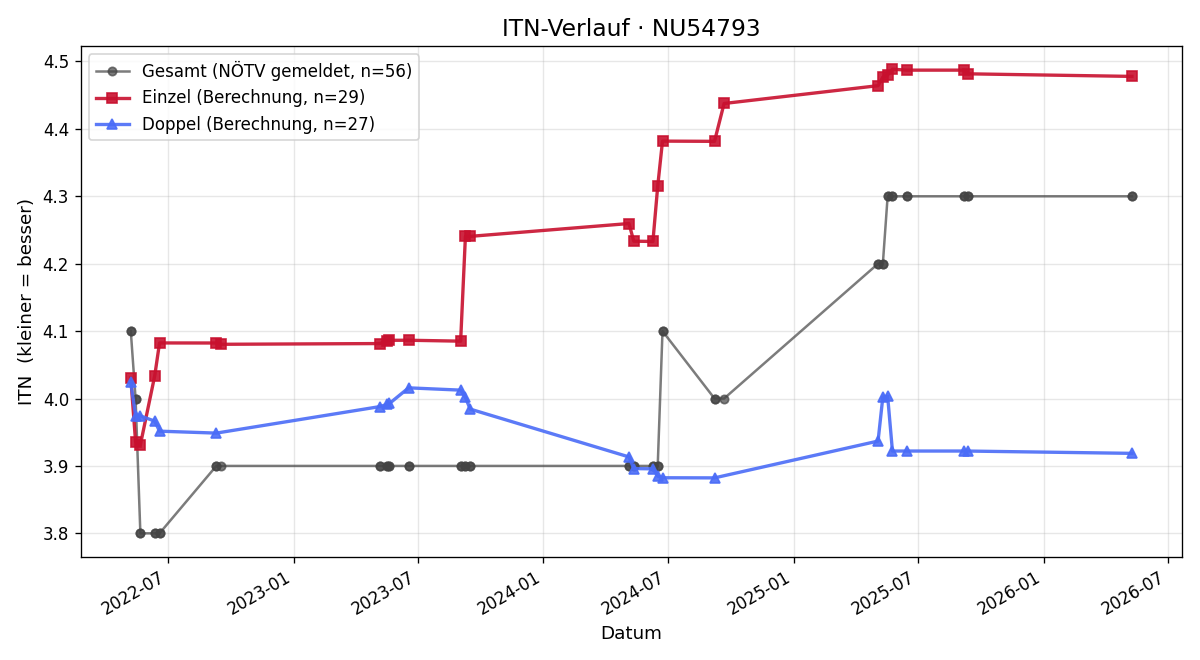 ITN-Verlauf Thomas Kleeweis Prasch