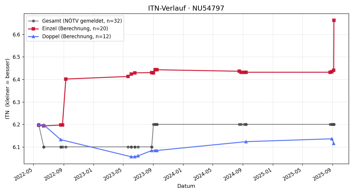 ITN-Verlauf Markus Turrini
