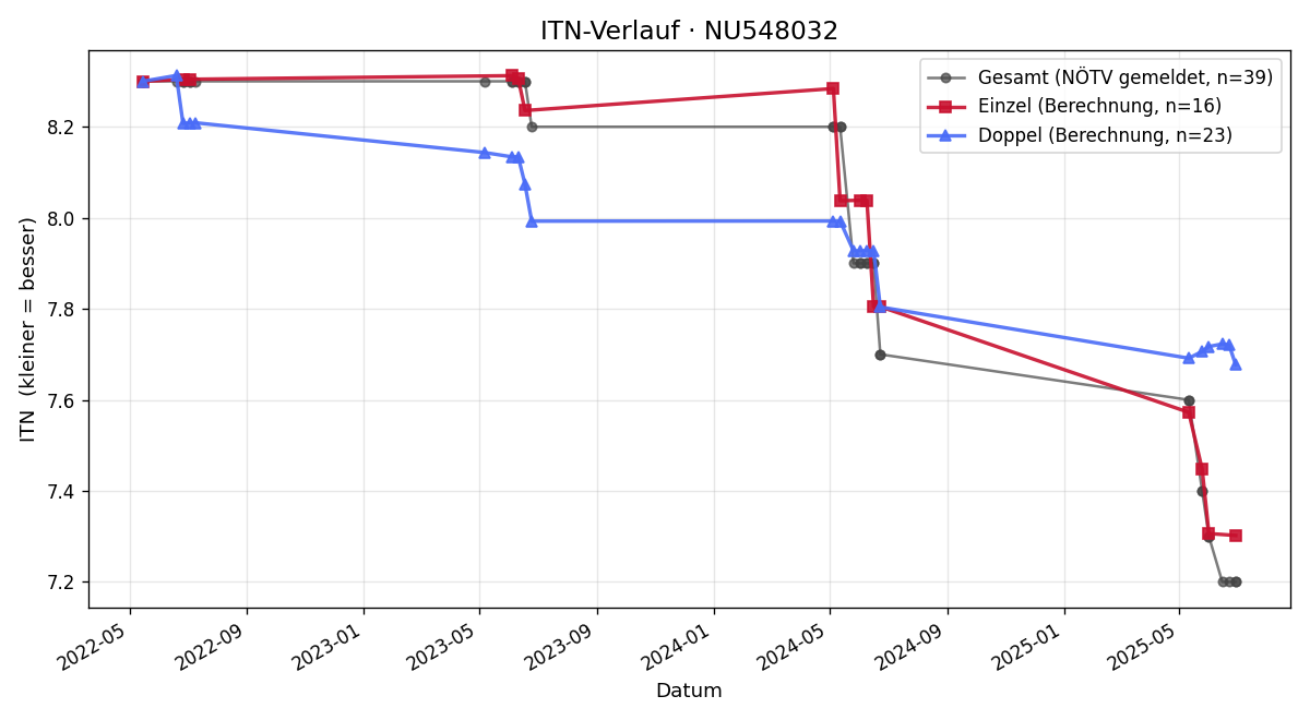 ITN-Verlauf Thomas Puhm