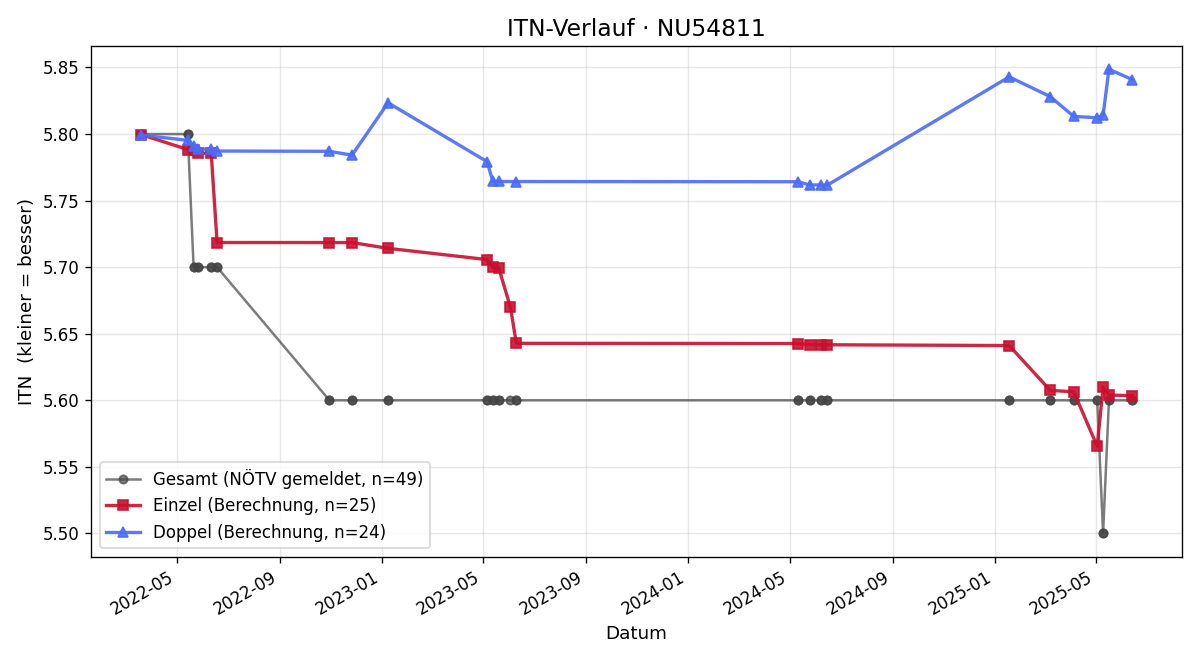 ITN-Verlauf Jaqueline Grabenhofer