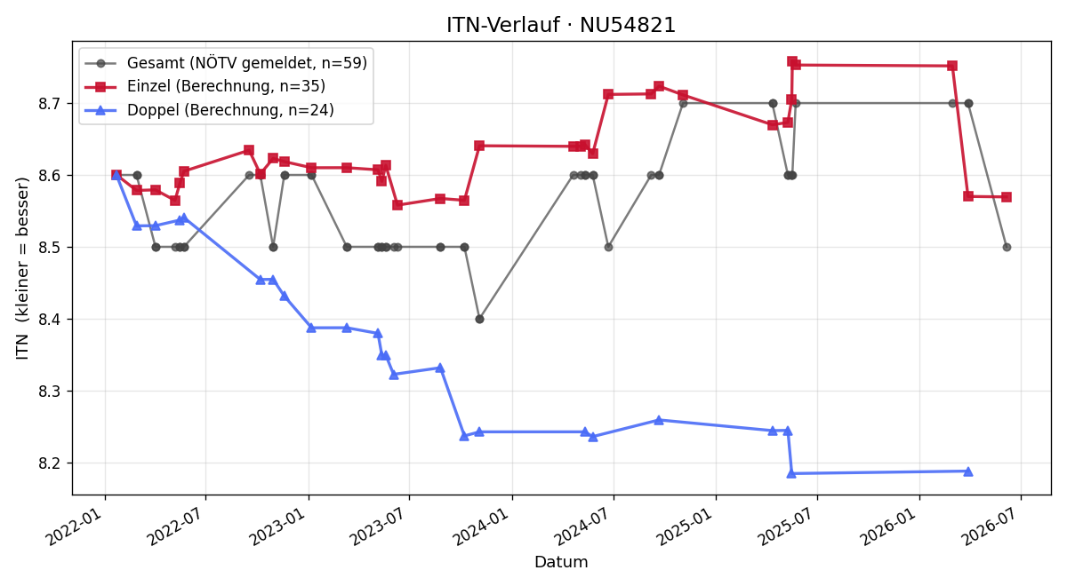 ITN-Verlauf Maria Steindl