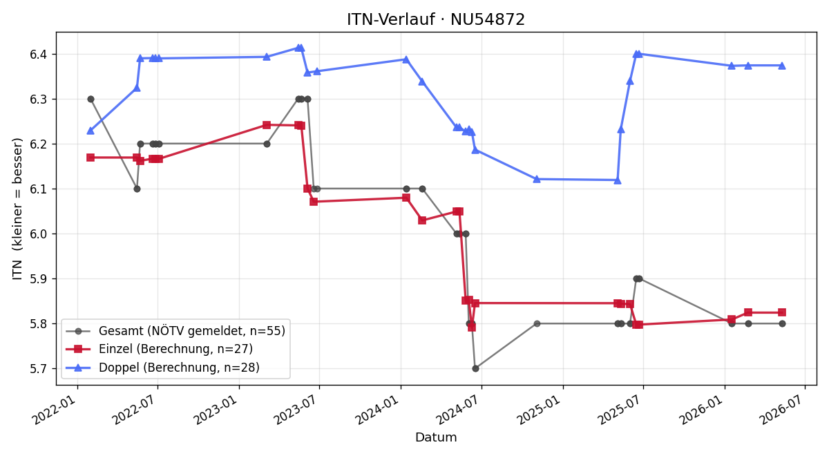 ITN-Verlauf Matthias Weingast