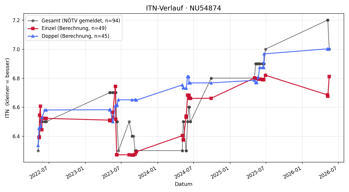 ITN-Verlauf Dieter Schuller