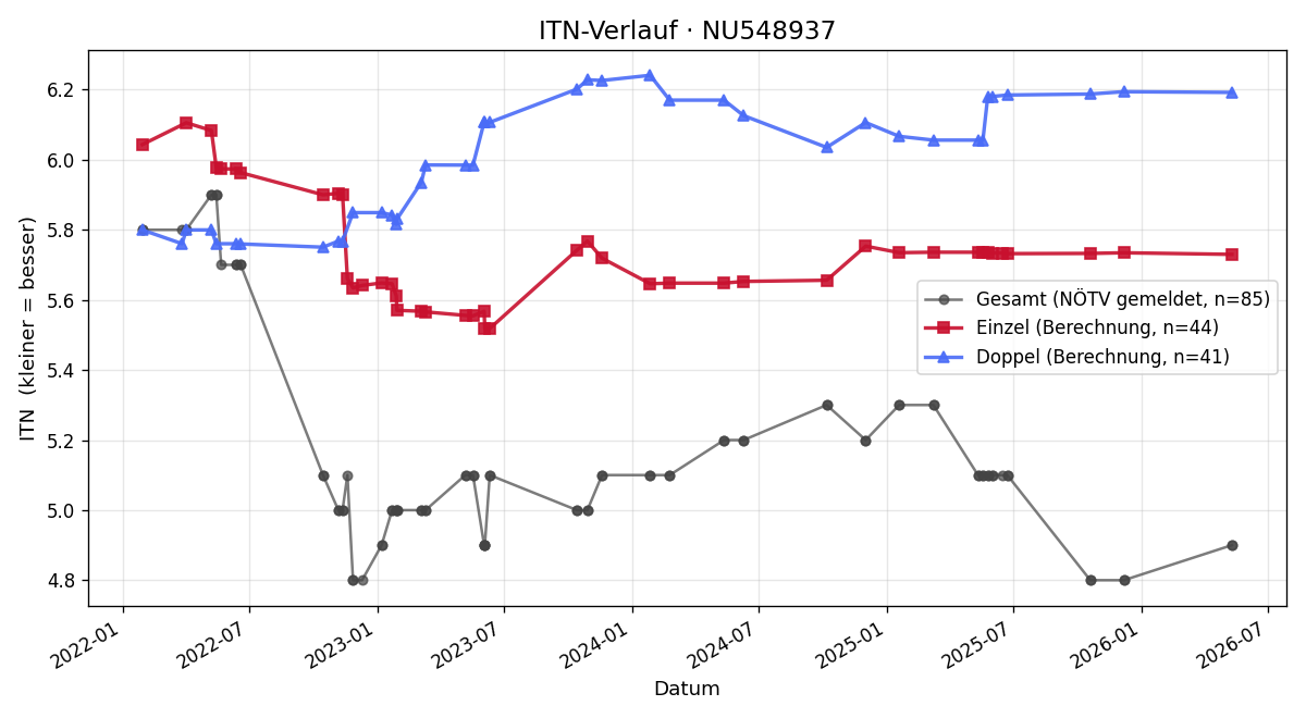 ITN-Verlauf Nicolas Binder