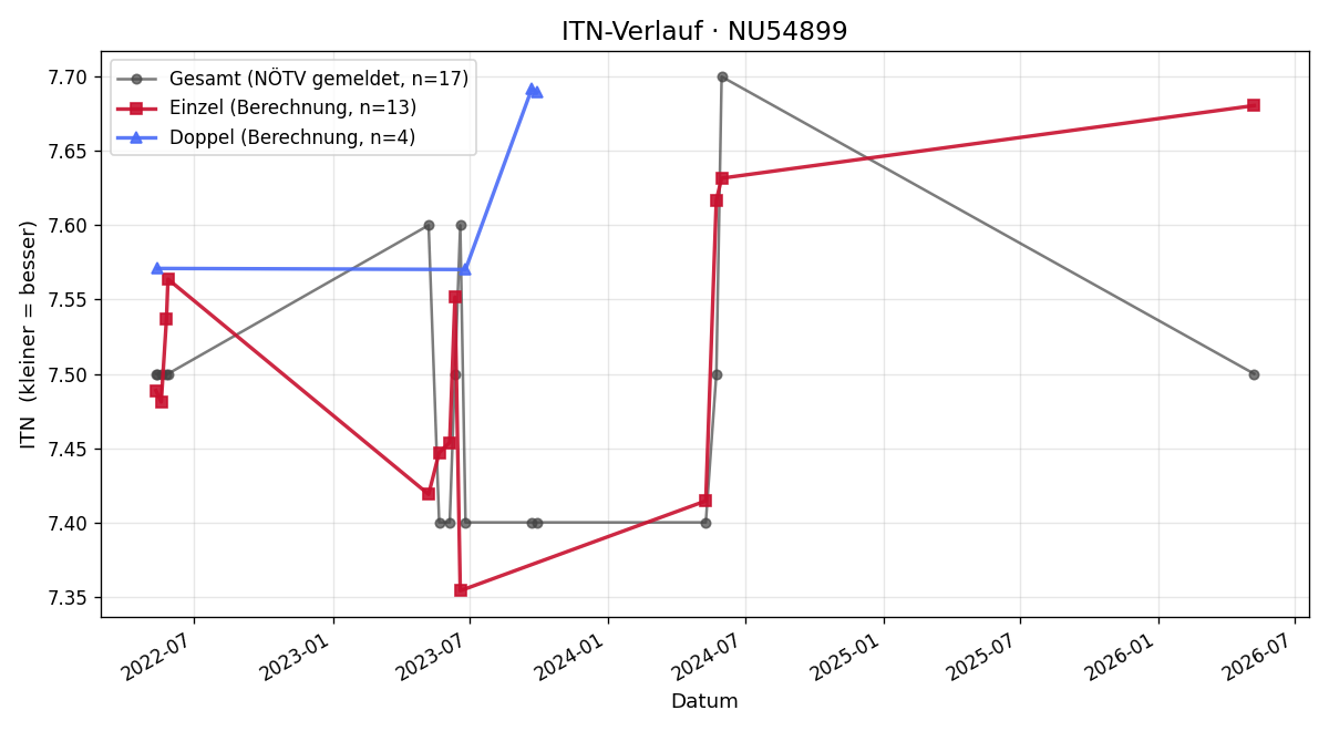 ITN-Verlauf Walter Solarovsky