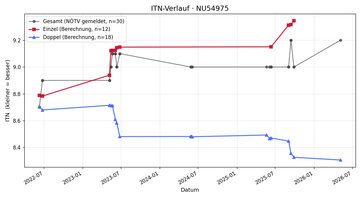 ITN-Verlauf Heinz Kugler