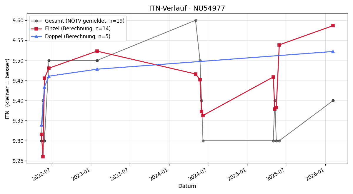 ITN-Verlauf Birgit Wastl