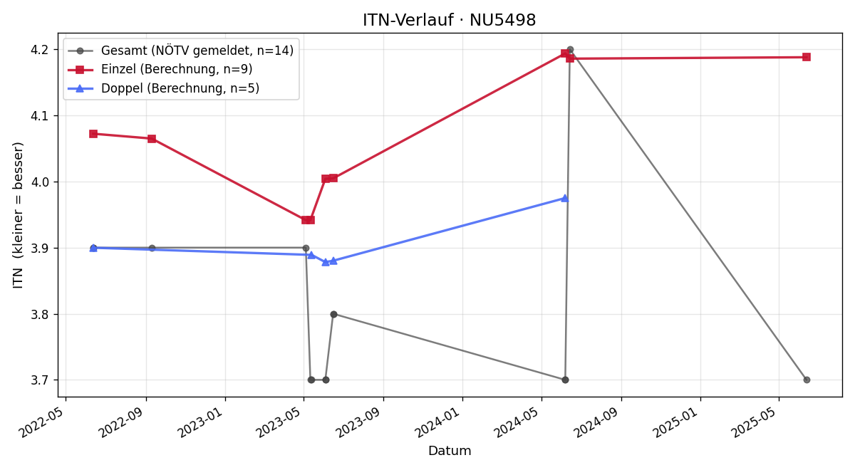 ITN-Verlauf Norbert Hochleutner