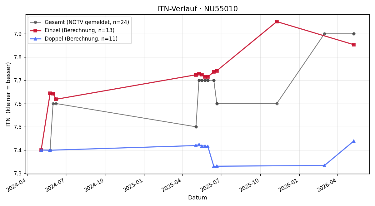ITN-Verlauf Natalie DeZordo