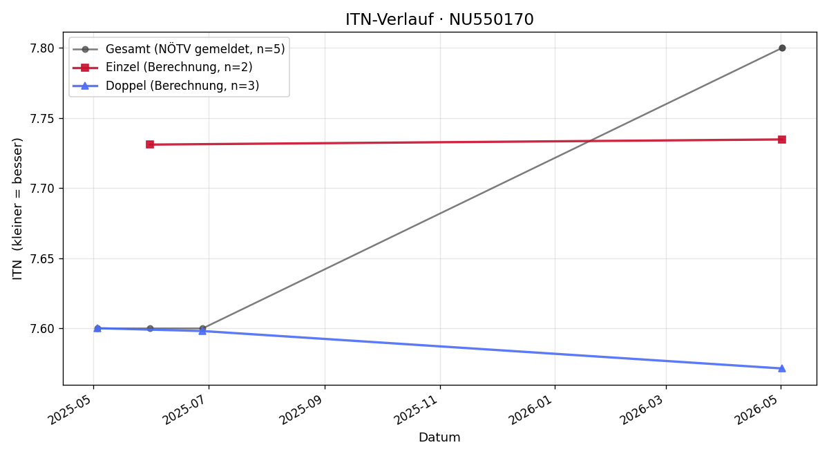 ITN-Verlauf Barbora Gogova