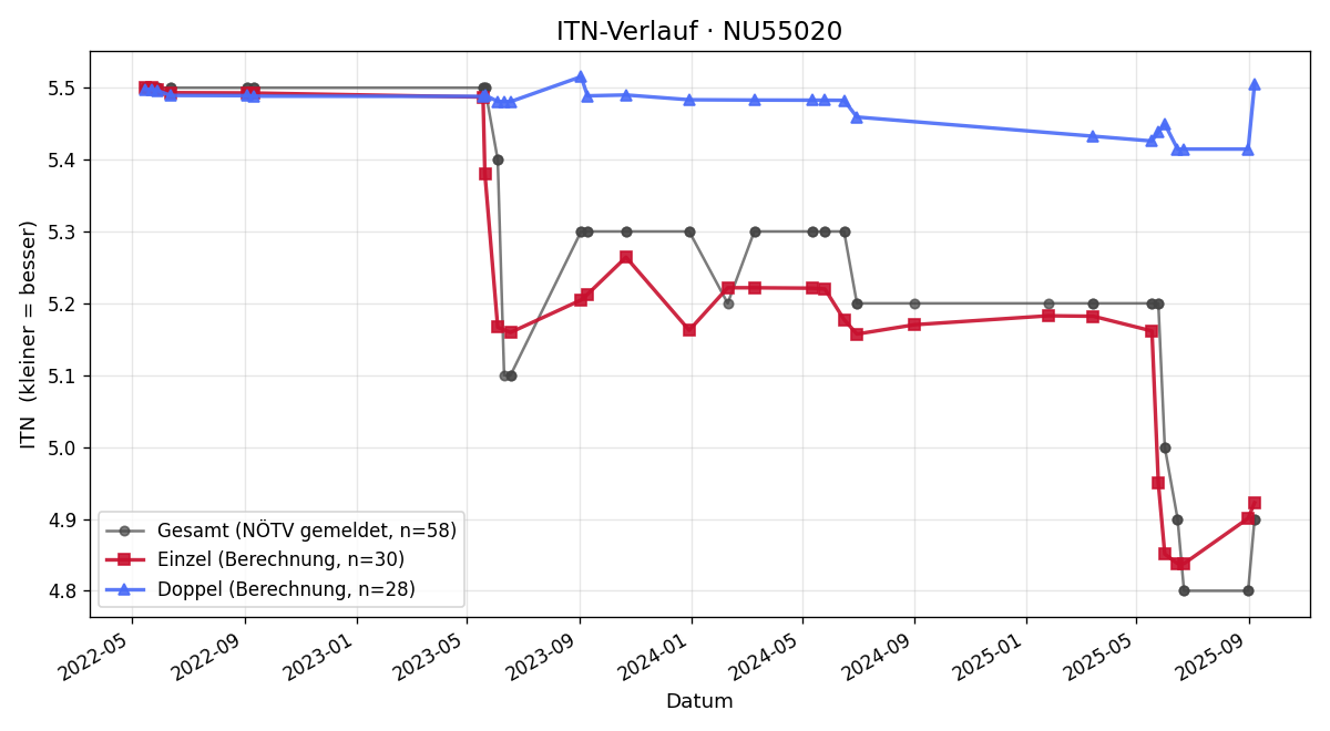 ITN-Verlauf Gregor Kurz