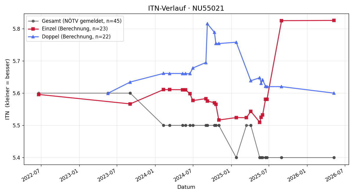 ITN-Verlauf Florian Kurz