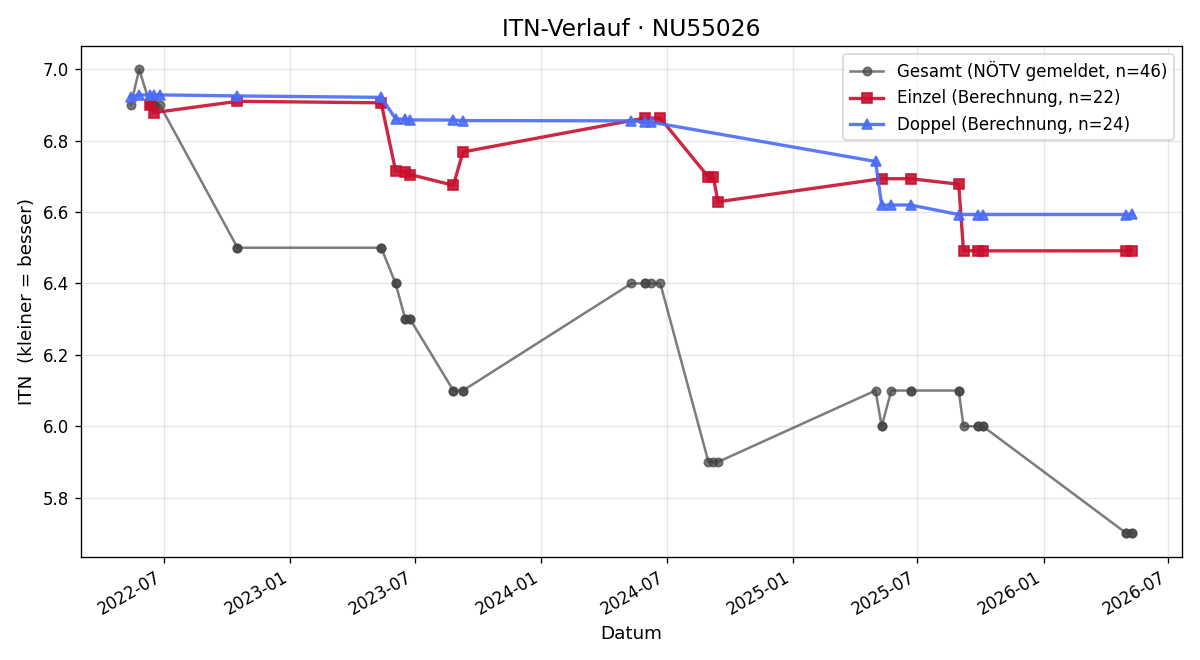 ITN-Verlauf Manuel Riffel