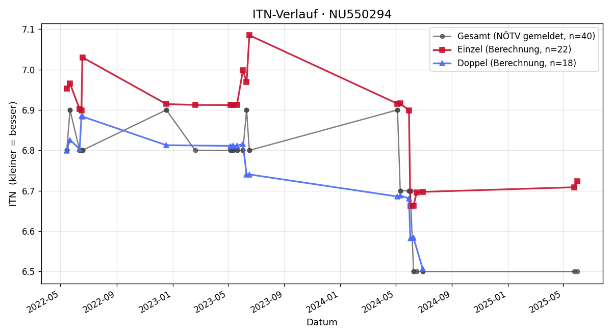 ITN-Verlauf Julian Jansbauer