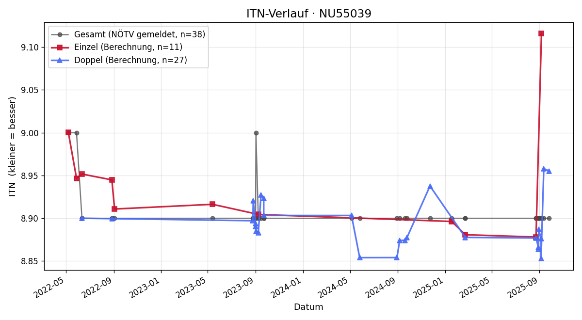 ITN-Verlauf Barbara Nitsch