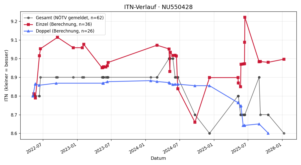ITN-Verlauf Gerald Rohrer
