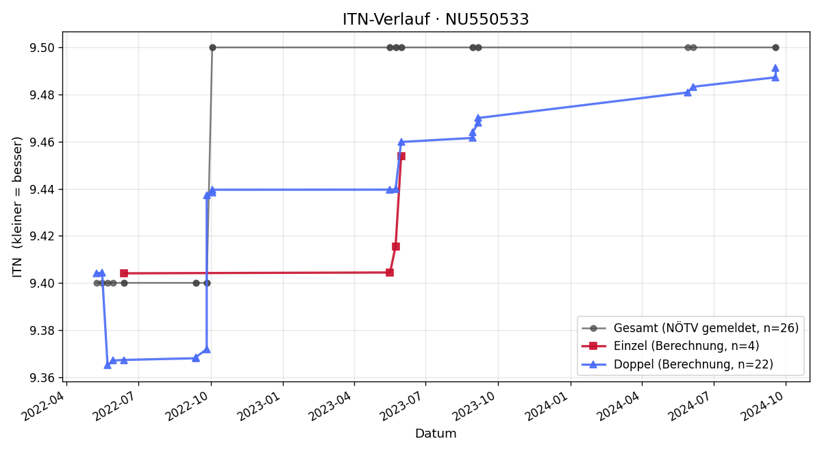 ITN-Verlauf Franz Hruby