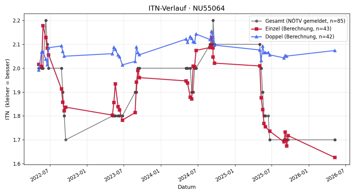 ITN-Verlauf Manuel Grünbeck