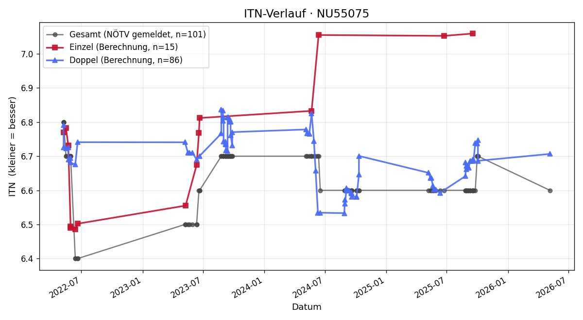 ITN-Verlauf Michael Bydlinski