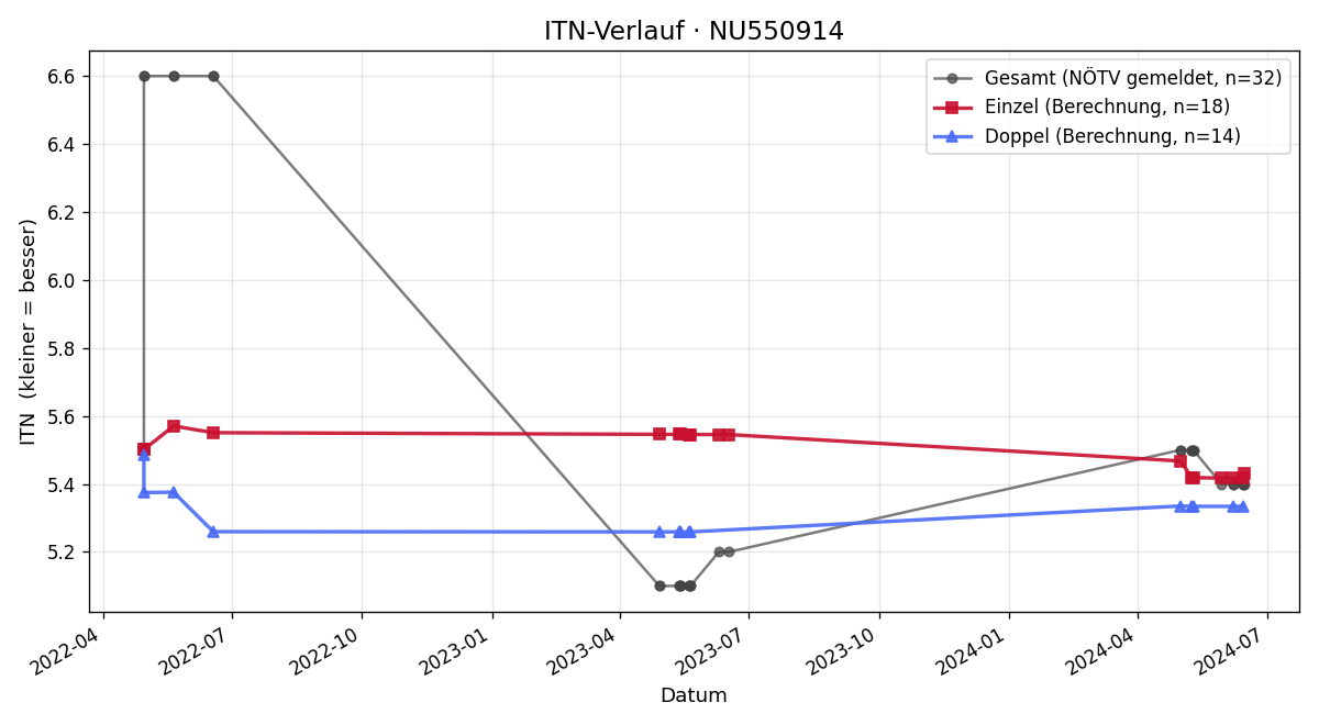 ITN-Verlauf Jasmin Weissenböck