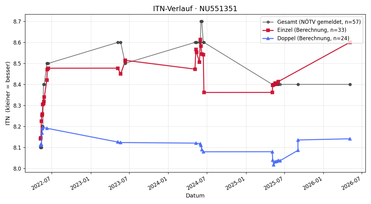 ITN-Verlauf Manfred Fischer