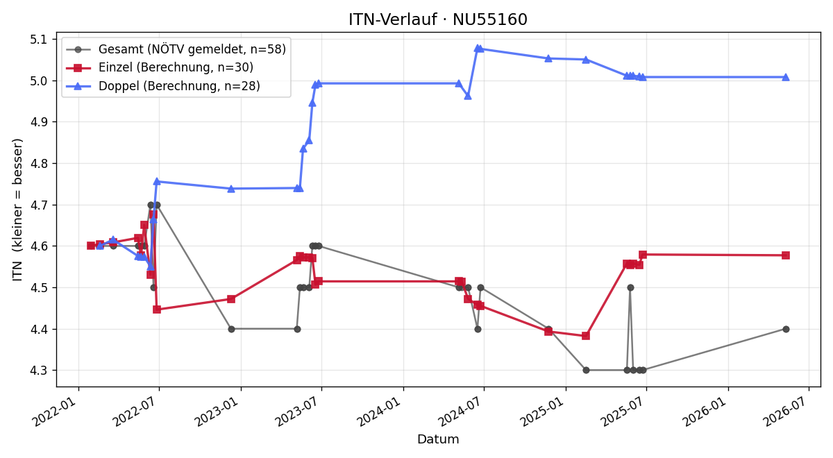 ITN-Verlauf Stephan Schmidl