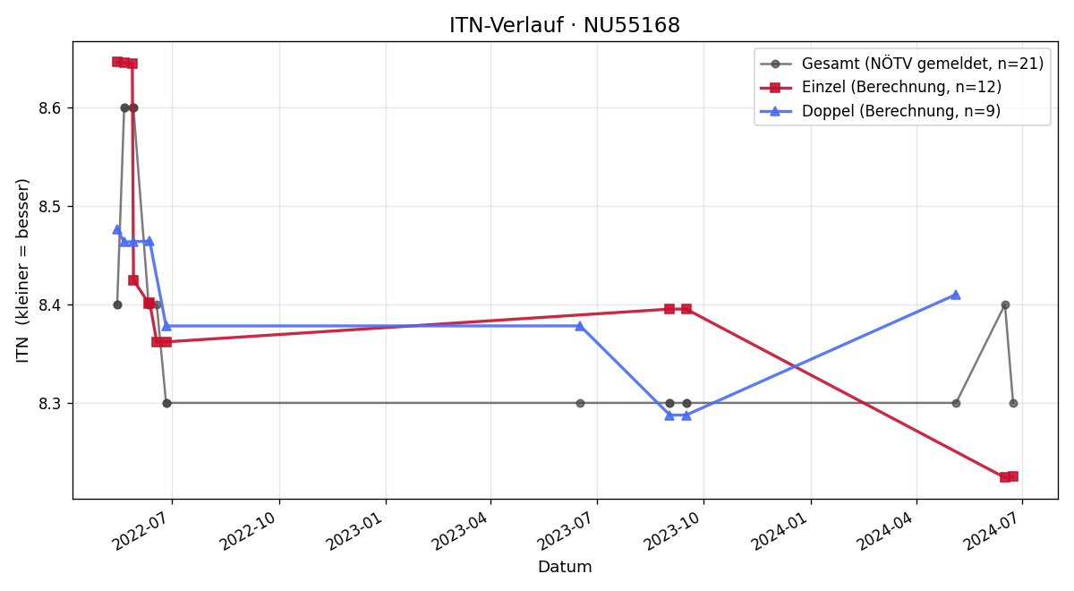 ITN-Verlauf Johann Antonino