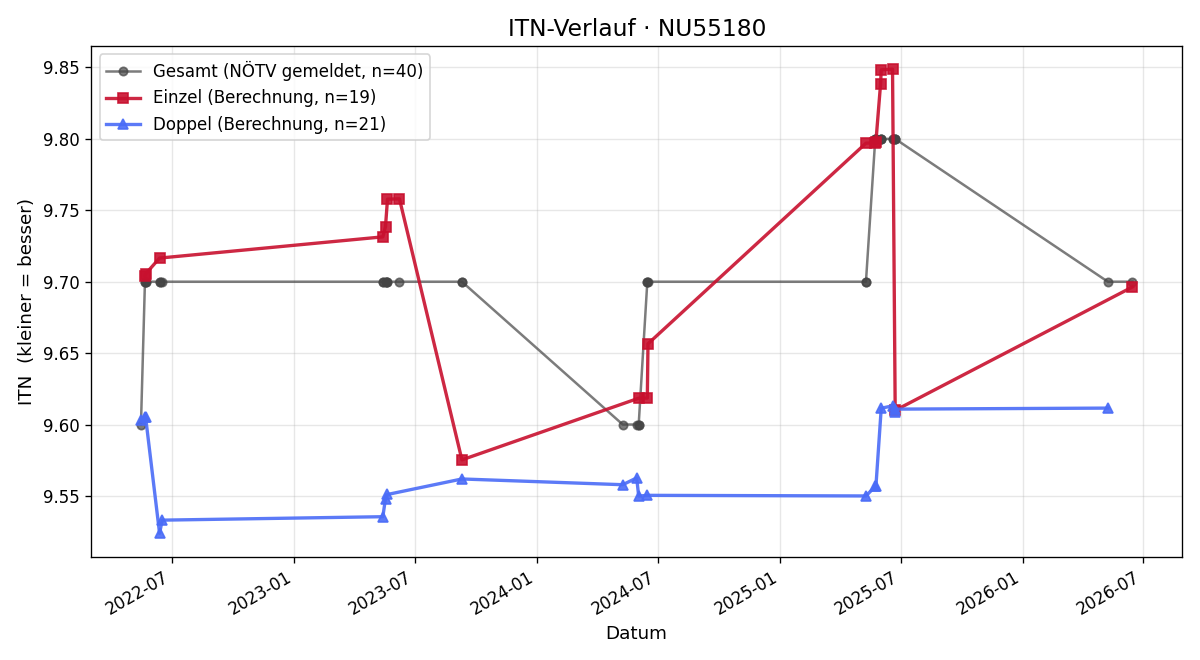 ITN-Verlauf Josef Stehle