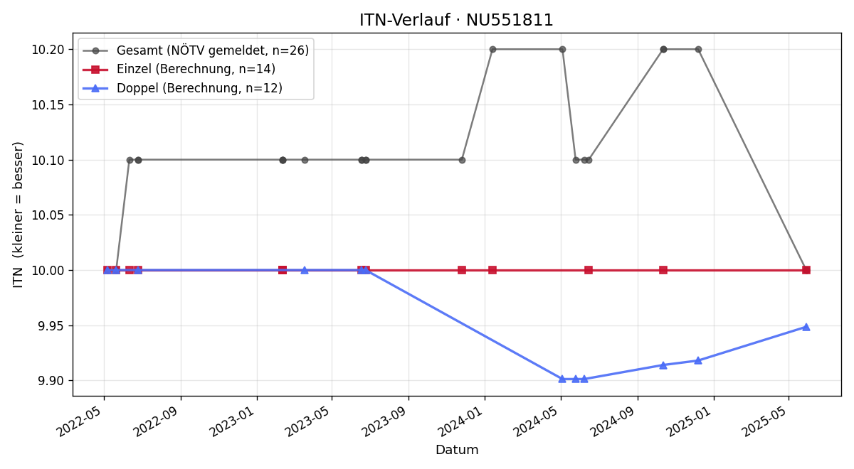 ITN-Verlauf Stefan Wagner