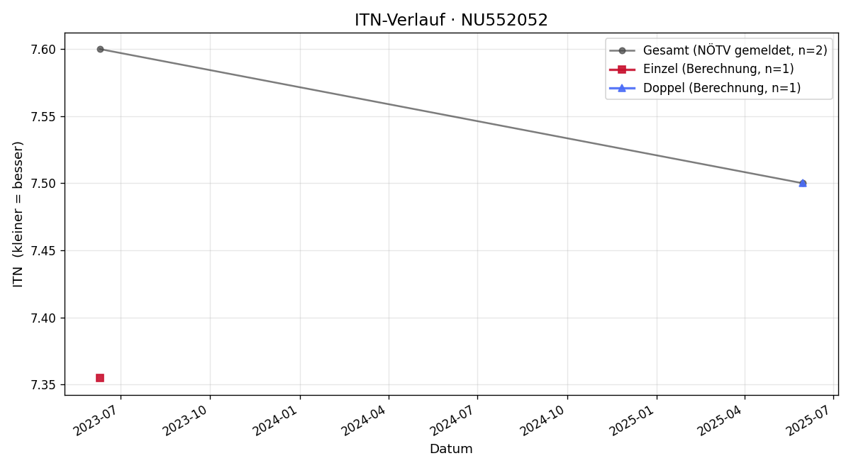 ITN-Verlauf Maya Kadanik