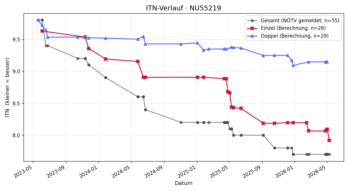 ITN-Verlauf Bernhard Mang