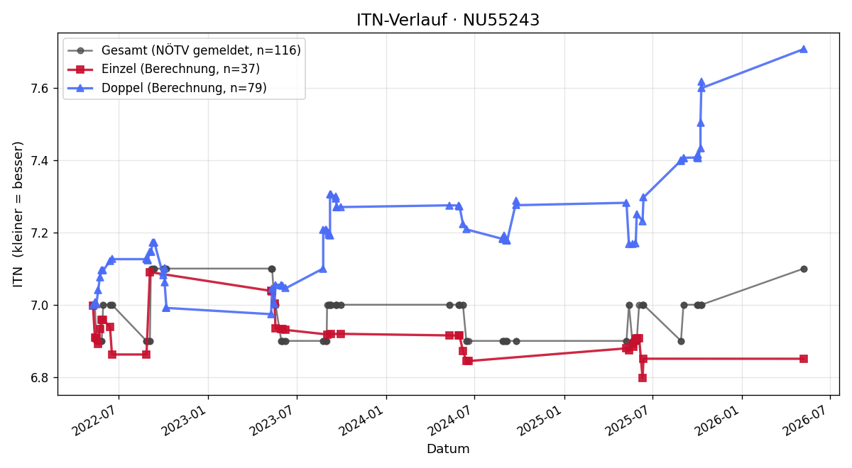 ITN-Verlauf Gerhard Kautzner