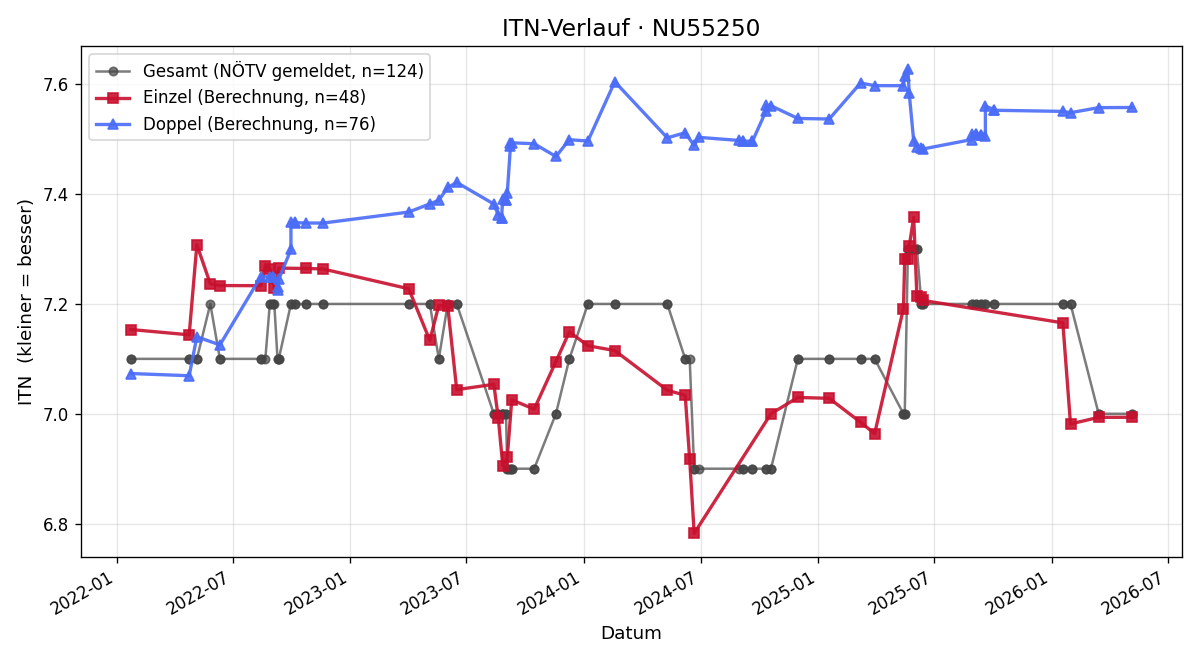 ITN-Verlauf Birgit Braun