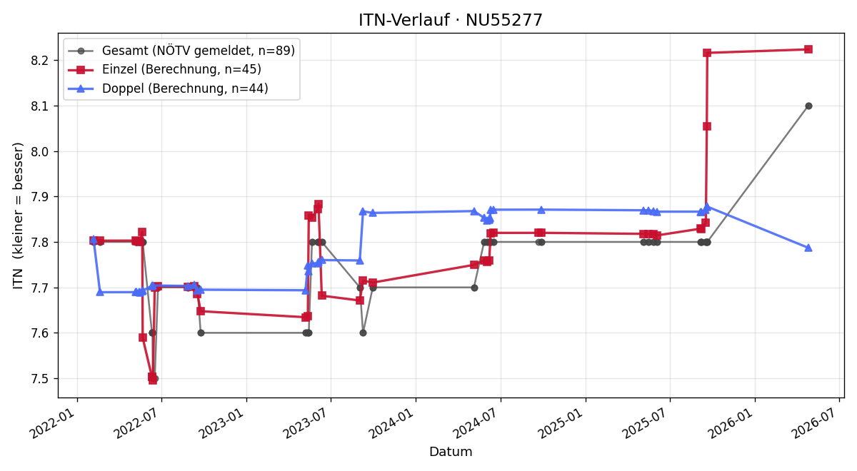 ITN-Verlauf Alexander Inhoff
