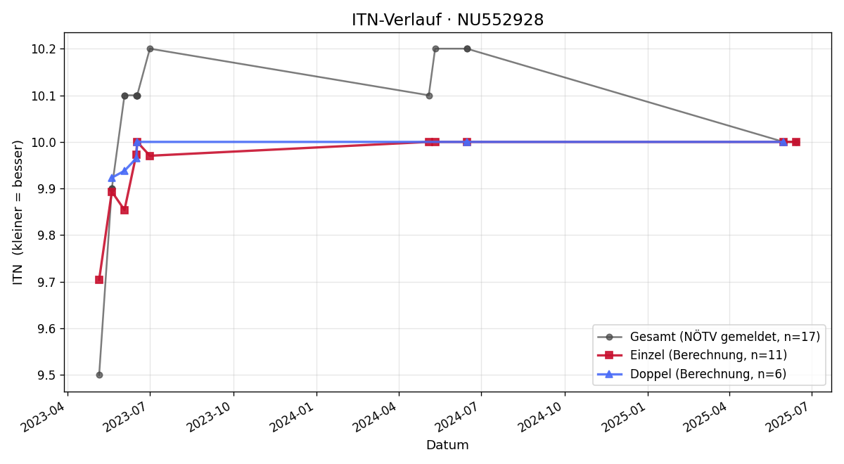 ITN-Verlauf Carmen Hametner