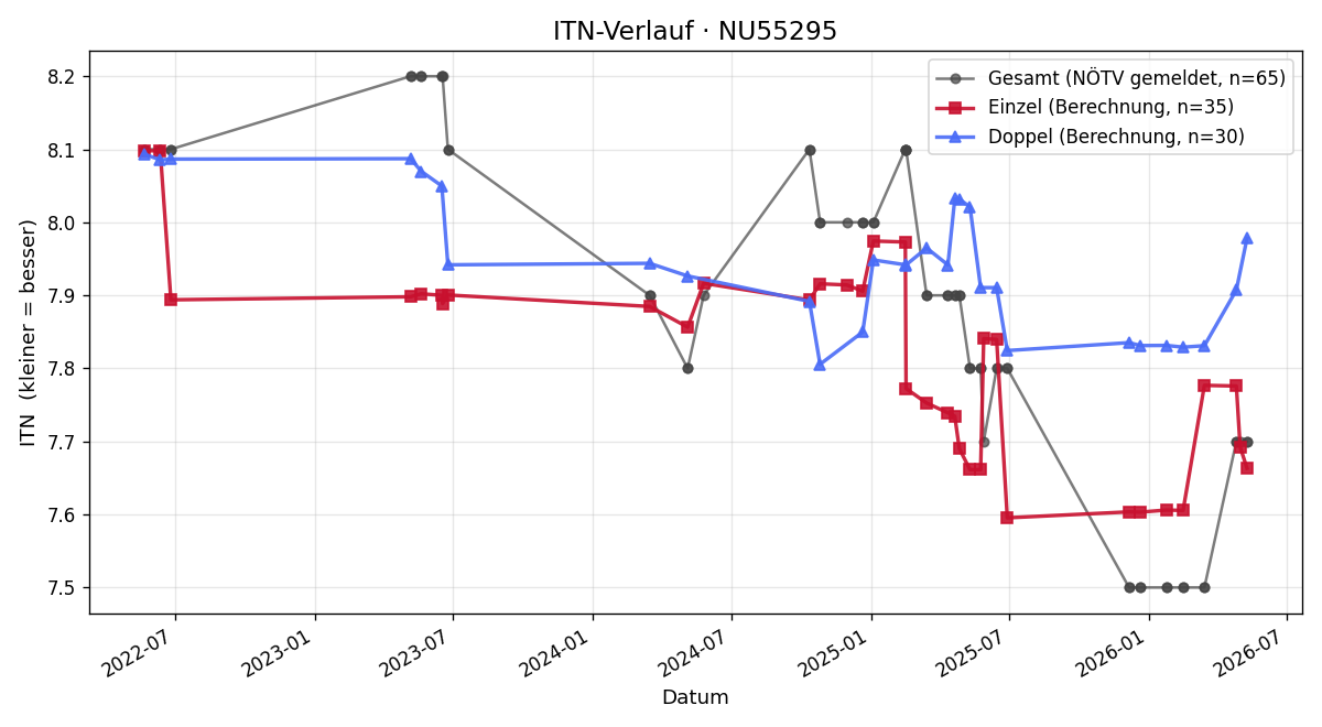 ITN-Verlauf Raphael Schuch