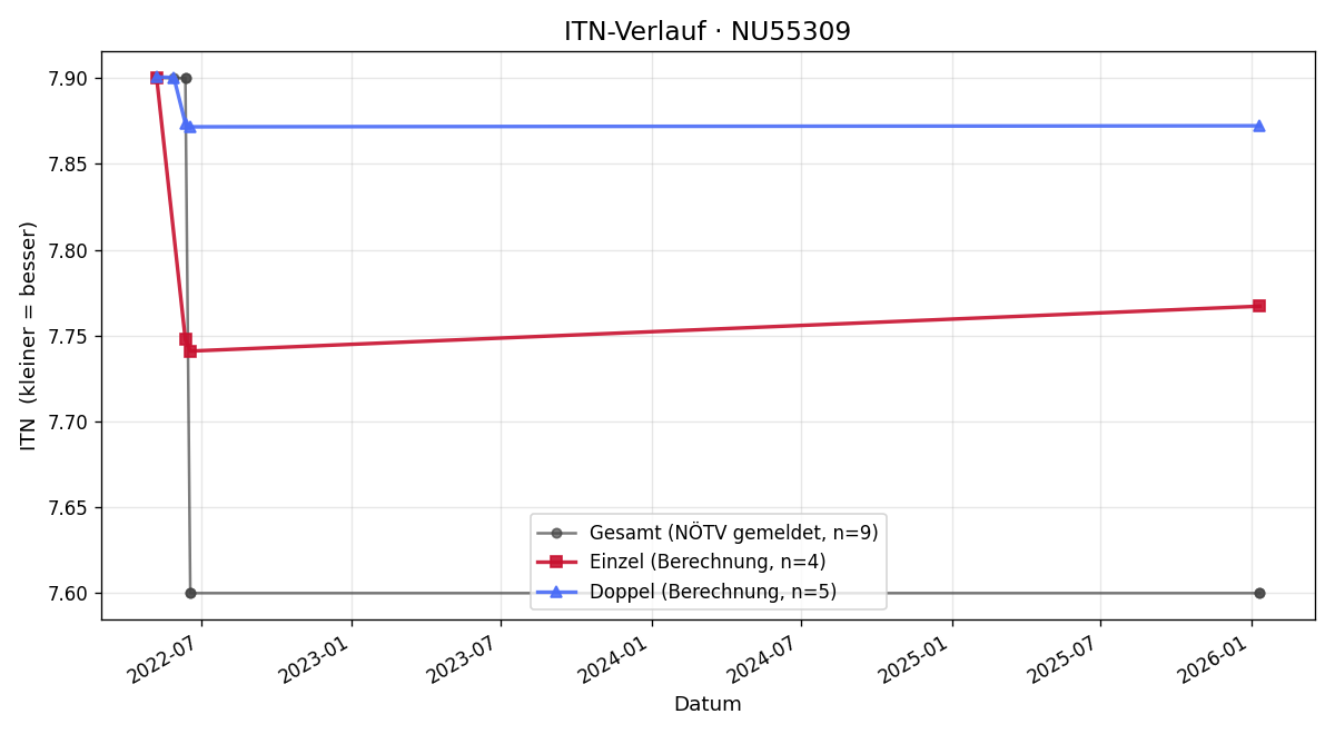 ITN-Verlauf Stefan Kaindl