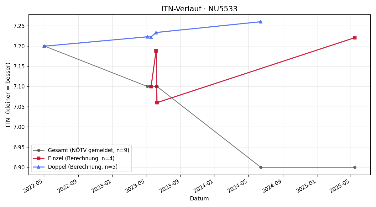 ITN-Verlauf Günther Tengel