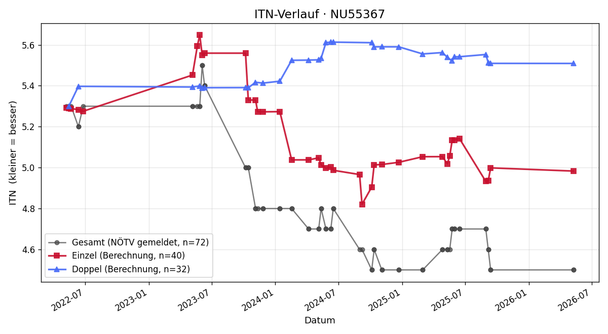 ITN-Verlauf Jürgen Karall