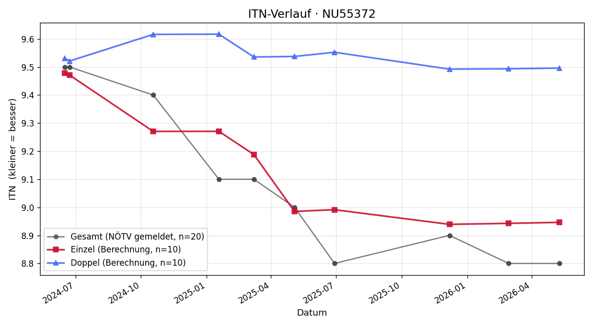 ITN-Verlauf Sebastian Störchle