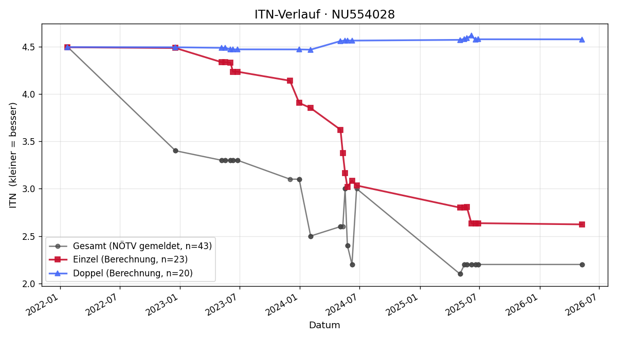 ITN-Verlauf Timo Rehberger