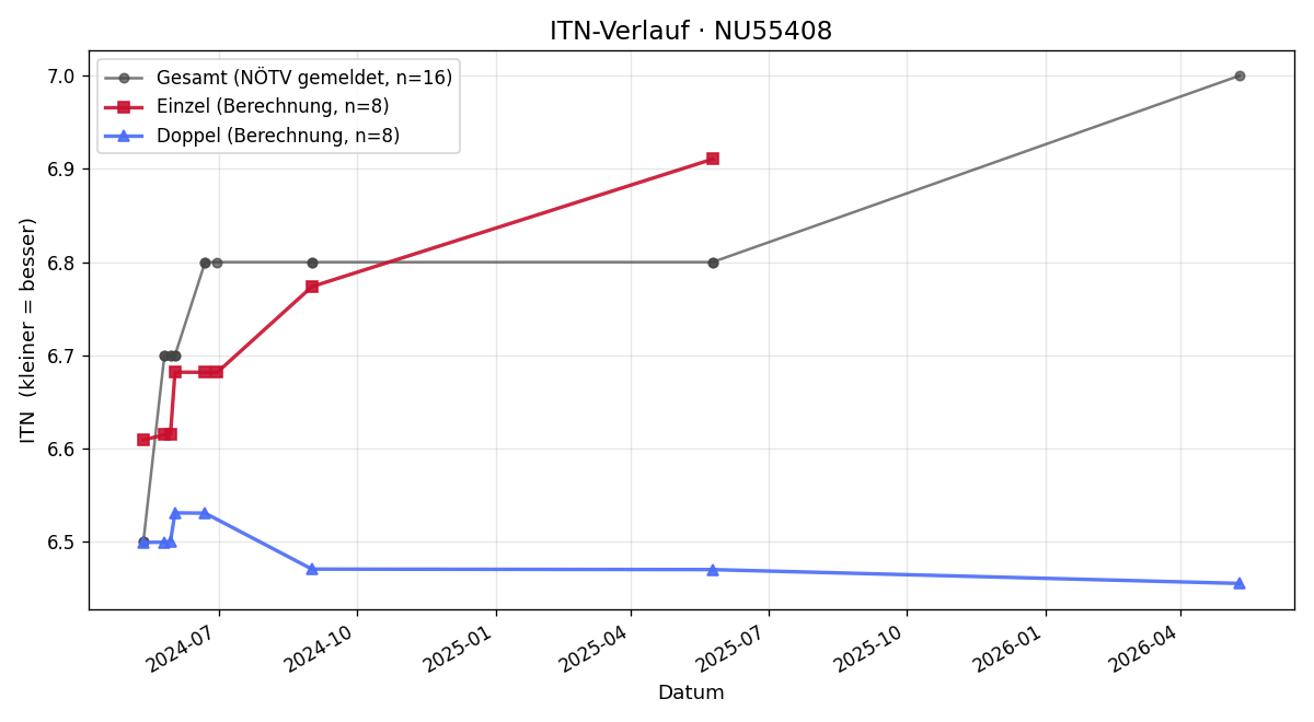 ITN-Verlauf Peter Sturm